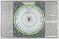 Representation of Copernicus' astronomical theory of our solar system.